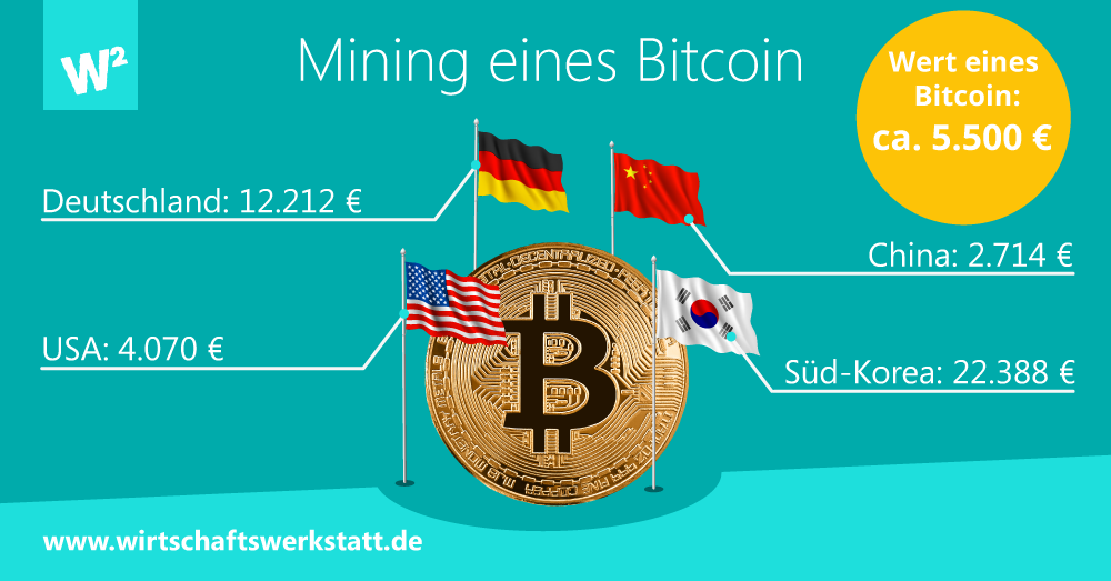 Mining eines Bitcoin