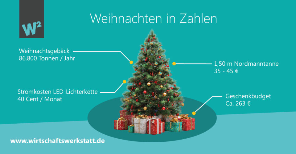 Inforgrafik mit einem Weihnachtbaum und Finanzfakten zu Weihnachten